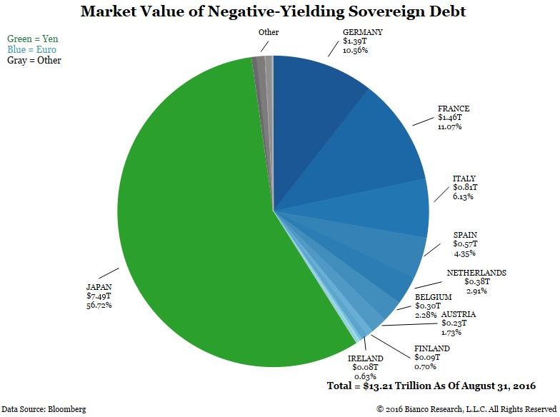 Fixed Income Environment & Performance Approximately 1/3 of total developed market sovereign