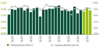 The industry's capacity utilization rate averaged 95% for a second quarter in a row.