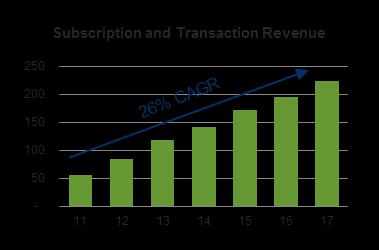 Revenue Mix Evolution 66% of revenue is subscription and transaction, growing at 1520% per year (up from 64% a year ago)