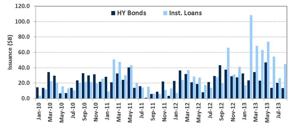 Leveraged Loan and HY Bond Issuance $456B YTD institutional loan issuance through August vs.