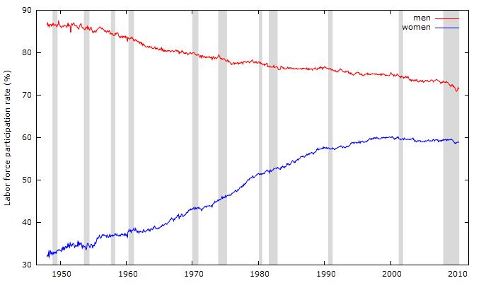 Figure 1 Monthly Labor Force Participation Rate for Men and Women (seasonally adjusted, Jan. 1948-May 2010) Source: Current Population Survey, U.S. Department of Labor, U.S. Bureau of Labor Statistics.