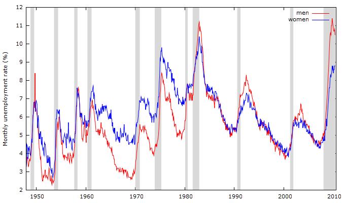 monthly unemployment exceeded male monthly unemployment in the recessions that took place between 1948 to 1980, but this pattern reversed beginning after the 1980-82 recession.