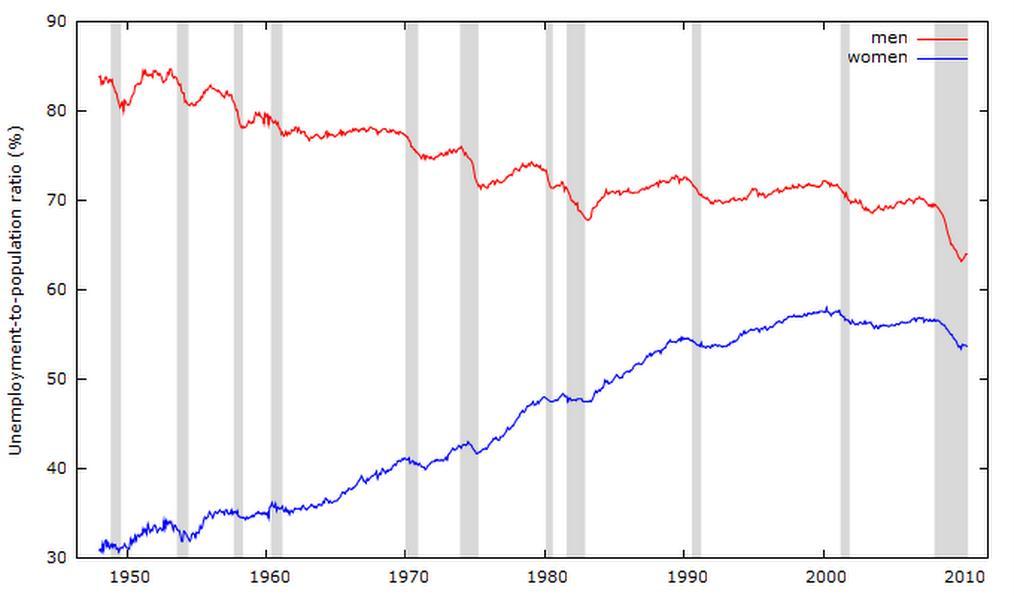 1.1 percentage point gap in 1990-1991 (Perry 2010).