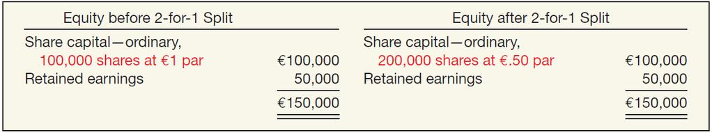DIVIDEND POLICY Share Splits To reduce the market value of shares. No entry recorded for a share split.