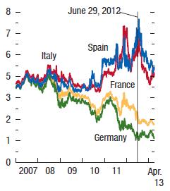 In the euro area, periphery sovereign spreads have dropped (Figure 3).