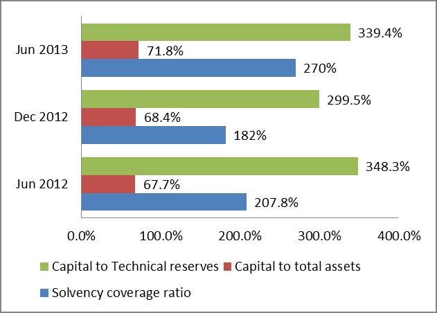 Capital position The solvency coverage ratio, leverage ratio (capital to total assets) as well as capital to technical reserves was the key capital adequacy ratios used to assess the capital position