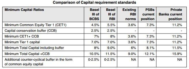 3 BASEL III IN PUBLIC SECTOR BANKS Basel III requirements in terms of CAR (Capital Adequacy