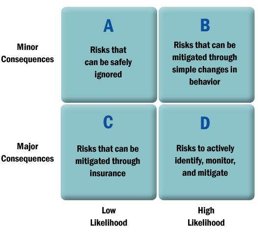 Determine the Risk Rating