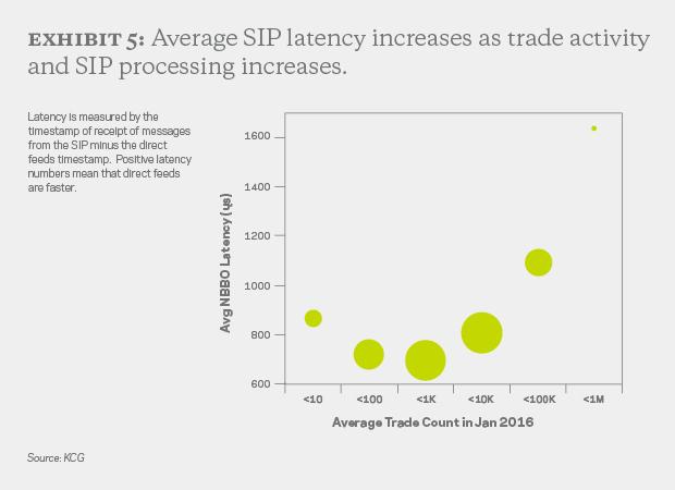 The SIP is 99.9% identical to direct feeds For all the industry focus on SIP latency, including millions of dollars being spent to speed up the SIP, how much does it really matter?