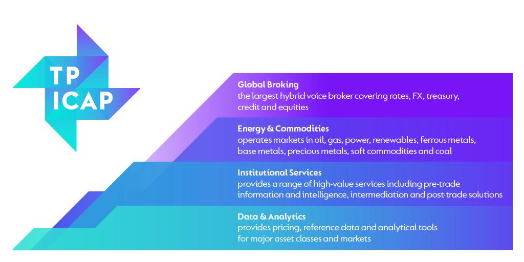 TP ICAP what we do TP ICAP is a global firm of professional intermediaries that plays a pivotal role in the world s financial, energy and commodities markets.