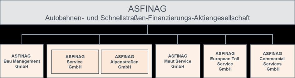 Following the restructuring of the Group in 2004 and 2005, operative tasks (construction, operation, tolling) are now primarily conducted by ASFINAG s subsidiaries.