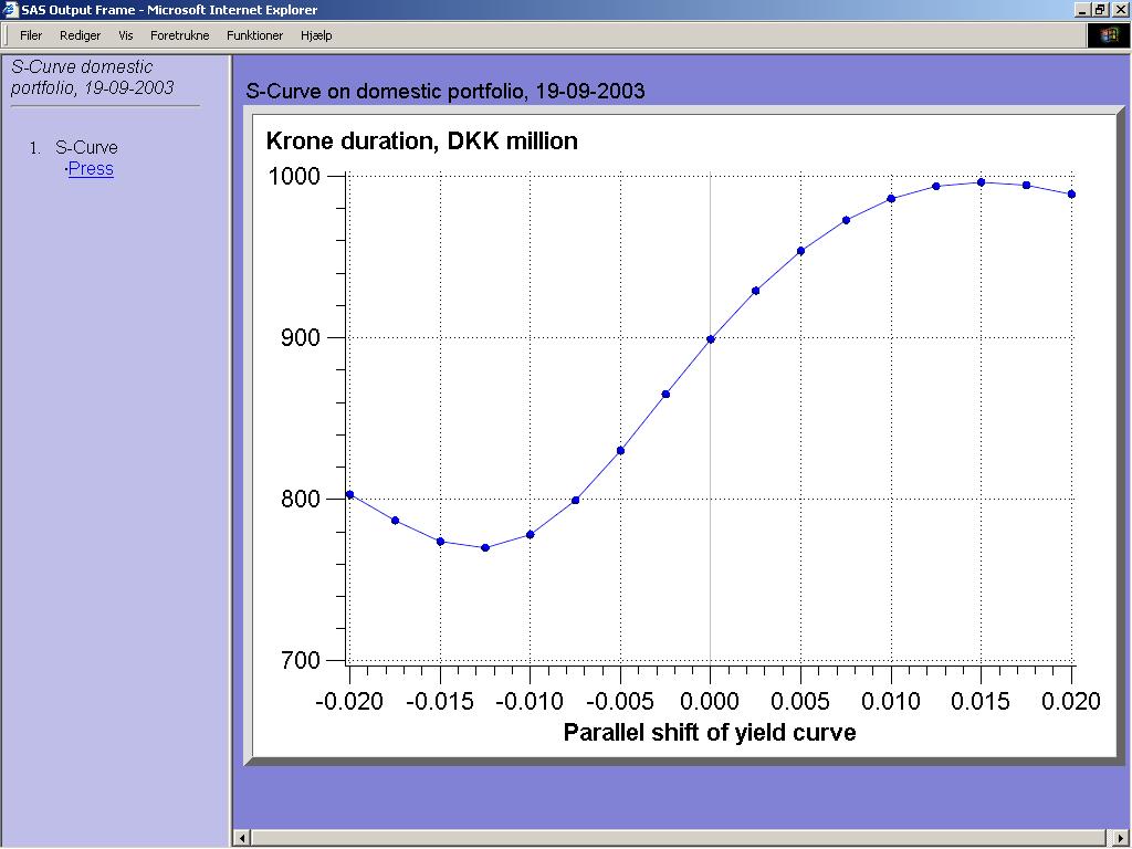 148 KRONE DURATION AS A FUNCTION OF YIELD-CURVE SHIFTS Chart 14.