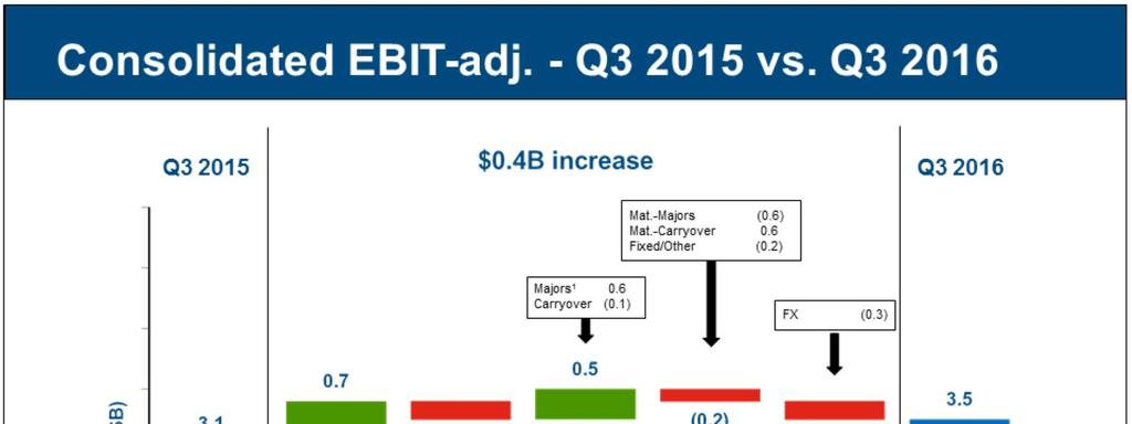 Consolidated EBIT-adjusted increased approximately $0.4 billion Y-O-Y.