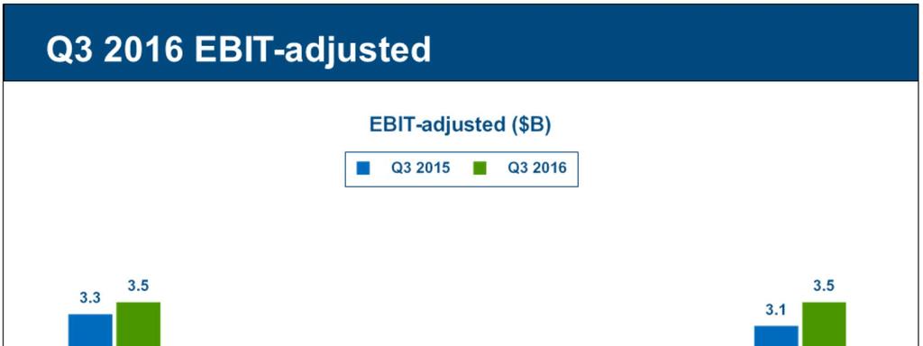 Record consolidated Q3 EBIT-adjusted of $3.5 billion with broad-based Y-O-Y improvement, strong results and Q3 record EBIT-adjusted margin of 8.3%.