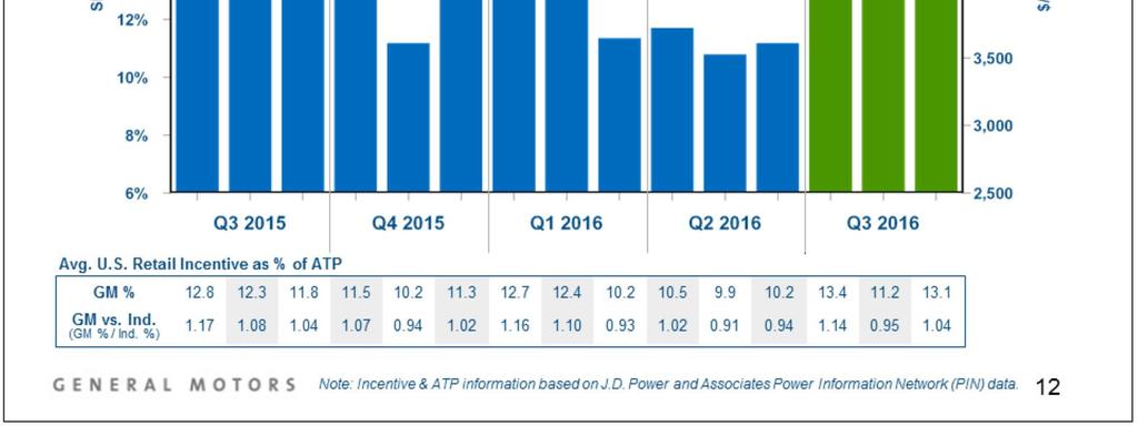 GM s incentive spending as a % of ATP (GM% / Industry%) was near the industry average for Q3 (1.04) and YTD (1.