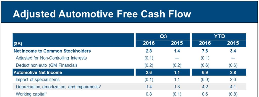 Q3 adjusted automotive free cash flow was $3.5 billion, up $2.