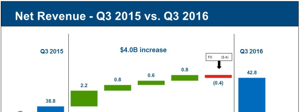 Consolidated net revenue increased $4.0 billion. Key drivers include: Volume - $2.