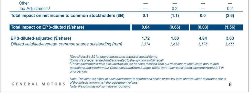 Net Income to common stockholders of $0.1 billion or $0.04 per share during Q3. EPS-diluted-adjusted was a Q3 record of $1.72 per share, up 15% Y-O-Y.