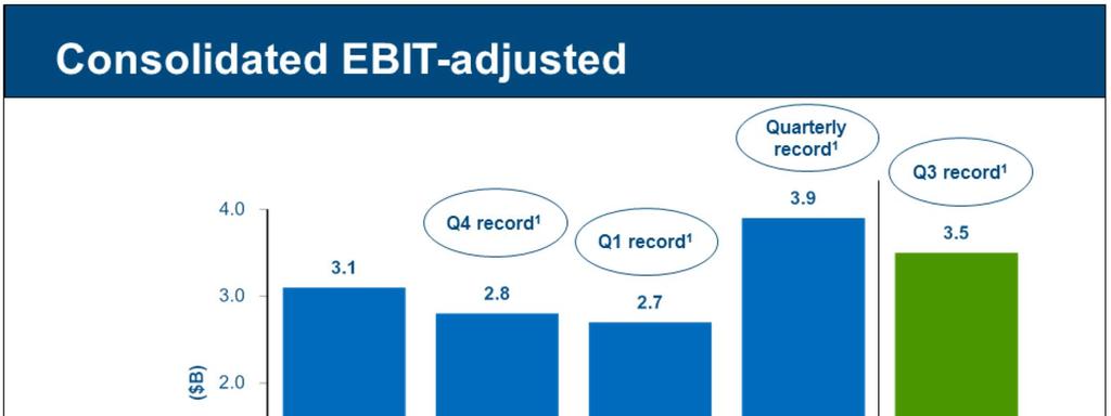 Consolidated EBIT-adjusted improved to a Q3 record $3.5 billion, up $0.4 billion Y-O-Y.