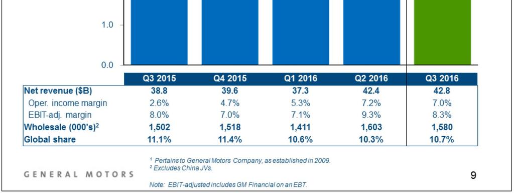 Five consecutive record EBIT-adjusted quarters going back to Q3 2015.