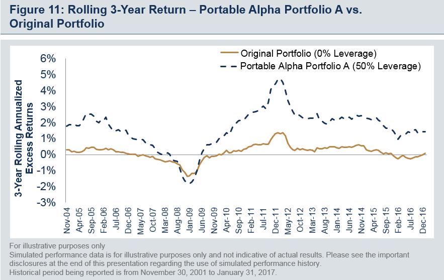 Implementing Portable Alpha Strategies in Institutional Portfolios Figure 10: Portable Alpha Portfolio A Historical and Forecasted Returns 3% 2% 1% -1% -2% -3% -4% -5% -6% 1.6% 1.5% 1.1% 1.7% -3.