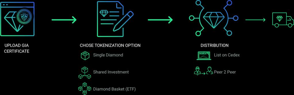 Pillar #2 Diamond Tokenization Private diamond holders/dealers who want to sell their diamonds will use the simple CEDEX tokenization onboarding process to create a Diamond-Smart Contract.