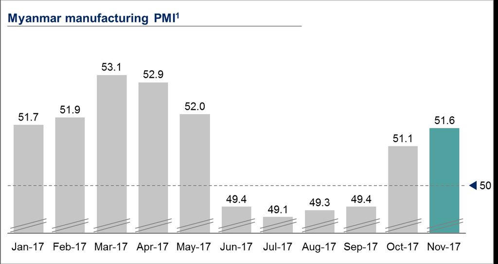 The PMI report stated that manufacturers in Myanmar reported the highest degree of optimism since January, stemming from planned investment and greater expansion into new