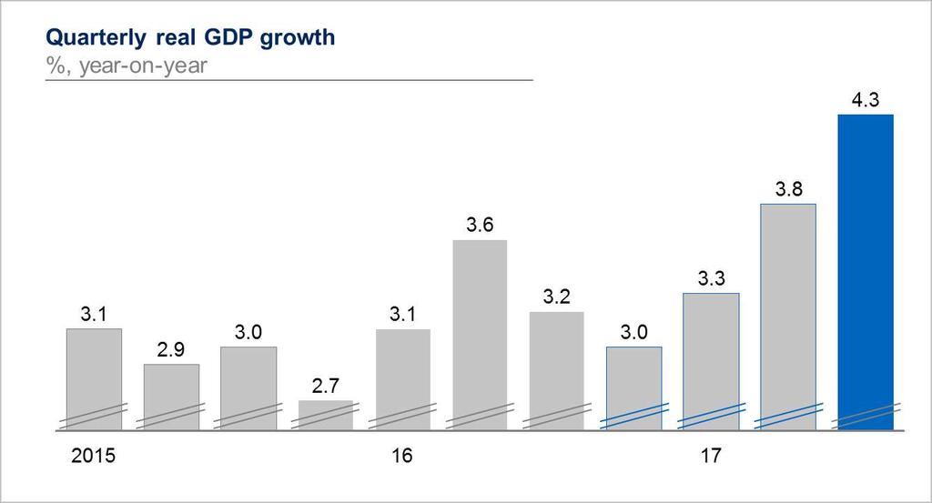 Thailand Q3 GDP GROWTH BEATS EXPECTATIONS SIGNIFICANTLY; PMI EXITS CONTRACTIONARY ZONE MARGINALLY The Thailand economy grew by 4.3 percent year on year in Q3, compared with 3.