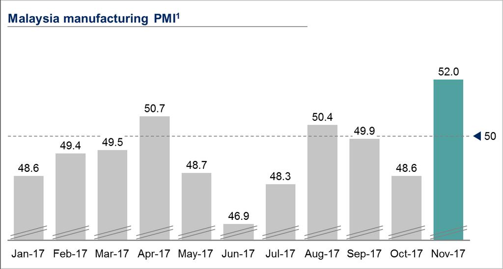 Malaysia EXPORTS CONTINUE TO SURGE; PMI HIGHEST SINCE APRIL 2014; OIL PRODUCTION CUTS EXTENDED Malaysian exports and imports continued their recent streak of double-digit growth.