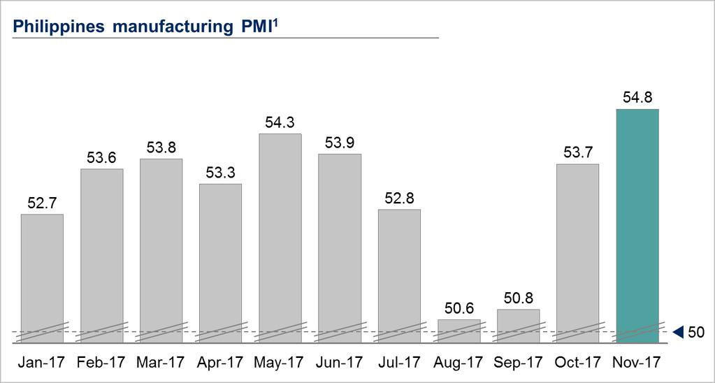 Philippines PMI REACHES HIGHEST LEVEL IN 2017; FITCH RAISES SOVEREIGN CREDIT RATING In line with positive economic conditions seen in the rest of the region, the manufacturing PMI in the Philippines