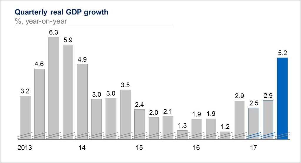 Singapore Q3 GDP GROWTH HIGHEST SINCE LATE 2013; PMI STRONGEST SINCE 2009 Final GDP estimates for Singapore showed that the economy grew by 5.