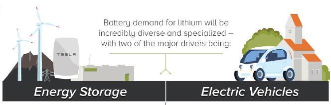 5 Massive Expansion of Lithium Battery Making Capacity Underway Global Boom in Lithium Battery Storage expected to continue