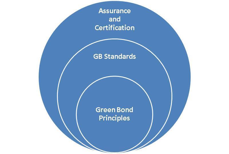 THE GREEN BOND MARKET ECOSYTEM The Green Bond market involves the GBP, standards providers (such as the Climate Bond Initiative CBI),