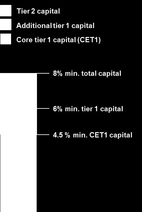 Figure 1-3 Quantitative minimum capital requirements On top of the minimum capital requirements of 8%, Basel III requires additional capital / risk buffers: A countercyclical buffer and a capital