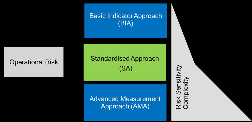 Under Basel III three methods are applicable to calculate the capital requirements for operational risk as shown in Figure 1-9.