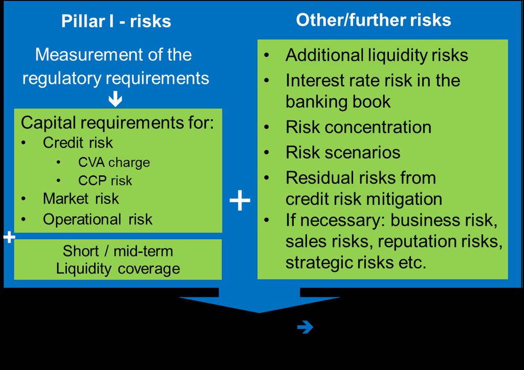 1.2.3 Pillar II The risks of Pillar I and further significant and substantial risks must be included in an integrated capital management and risk management consideration.