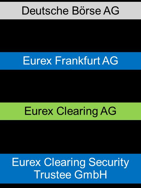 1.3 Information about Eurex Clearing AG 1.3.1 Corporate structure Eurex Clearing and its subsidiary, Eurex Clearing Security Trustee GmbH, are fully owned by Deutsche Börse AG and are integrated into Deutsche Börse Group.