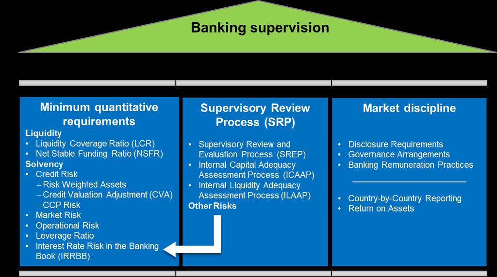 mutually reinforcing. Figure 1-1 illustrates the Three Pillars model of Basel III as currently applicable in the EU.