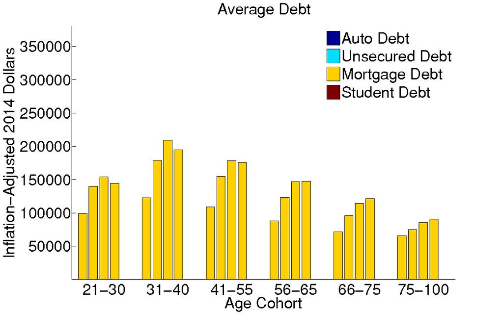 Holding Only Mortgage Debt: 2010 SOURCE: FRBNY