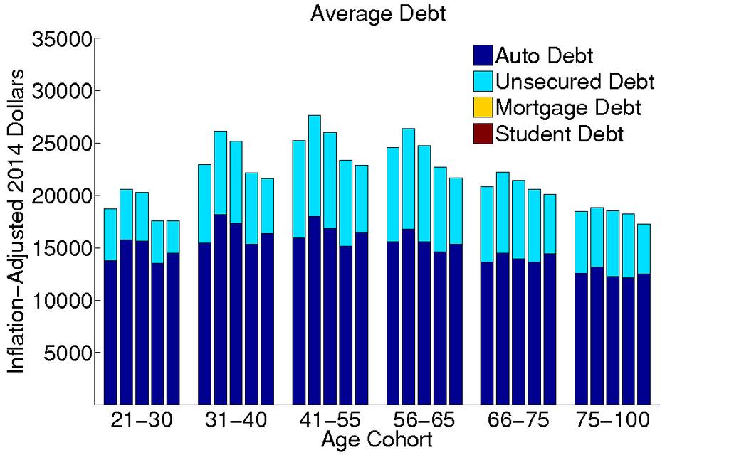 Holding Unsecured Credit and Auto Debt SOURCE: FRBNY