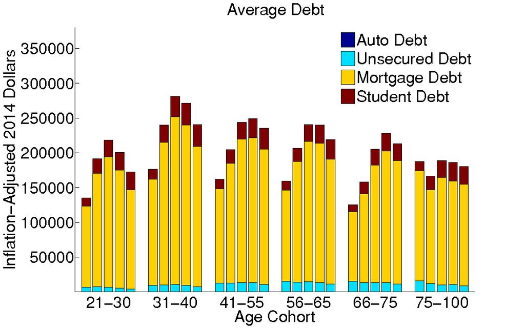 Holding Mortgage, Unsecured, and Student Debt SOURCE: