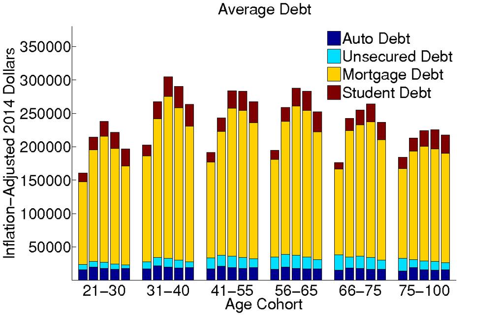 Holding All Four Types of Debt SOURCE: FRBNY