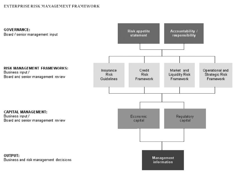 42. Risk management (continued) APPROACH TO RISK MANAGEMENT Risk management framework The Business Success and Enterprise Risk Management Framework ( Risk Management Framework ) of Momentum, governs
