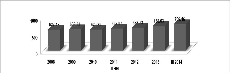 Figure 1. The concentration index of the banking sector of Serbia in period from 2008 to 2014 Source: Calculation and review of authors based on data of the banking sector of Serbia, www.nbs.
