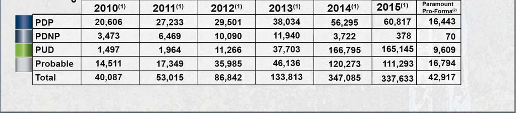 (2) December 31,2015 reserves volumes, excluding the Musrea/Kakwa assets sold in August 2016.