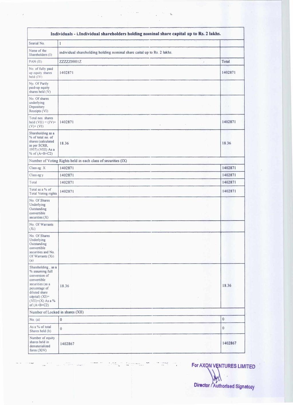 Searial No. 1 Individuals - Undividual shareholders holding nominal share capital up to Rs. 2 lakhs. Name of the Shareholders (1) individual shareholding holding nominal share caital up to Rs.