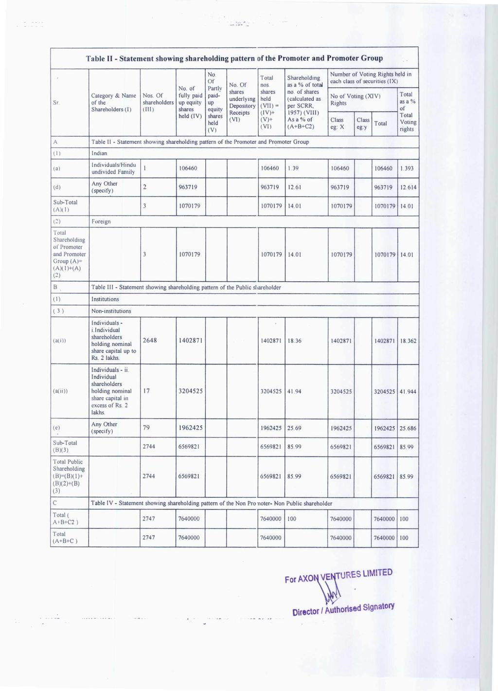 Table II - Statement showing shareholding pattern of the Promoter and Promoter Group Sr. Category & Name of the Shareholders (I) Nos. Of shareholders (III) No.