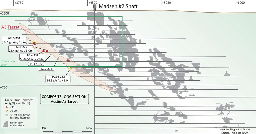 Madsen 2017 Drill Program AUSTIN LONG SECTION A3 TARGET New high grade gold target located within the Austin Horizon, interpreted to be another sub-parallel gold