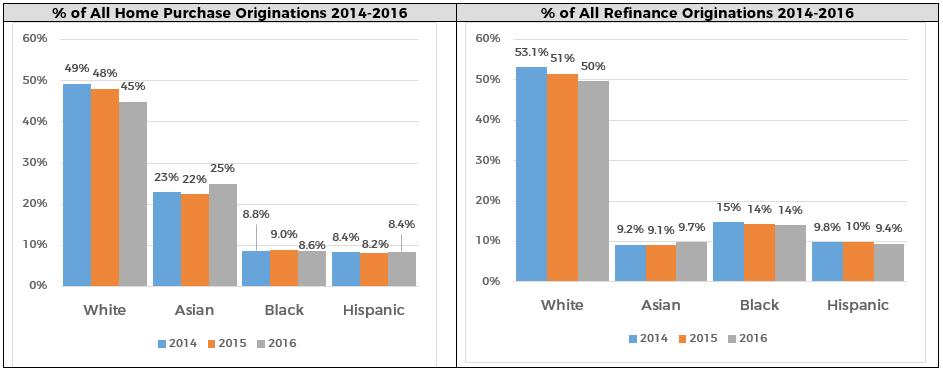 We do note slight improvements in denial rates, but in both areas, Black and Hispanic borrowers lag behind their White and Asian counterparts.