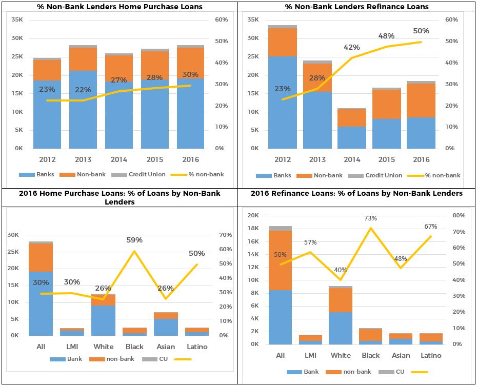 Non-bank lenders made 30% of home purchase loans to LMI borrowers and 58% of refinance loans to LMI borrowers.